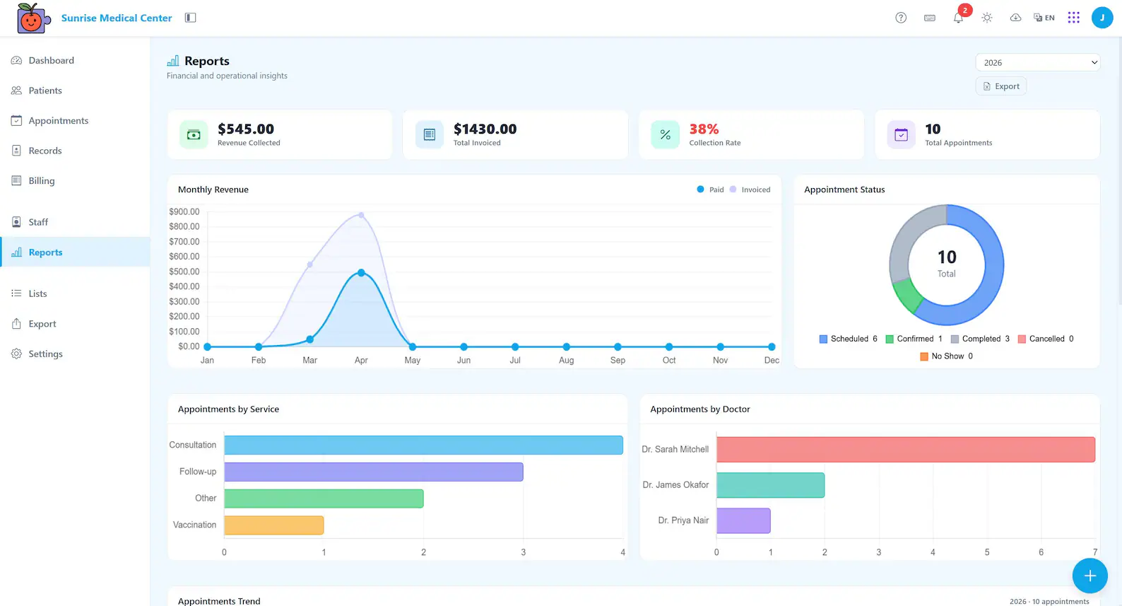 Reports view with revenue, collection rate and appointment charts