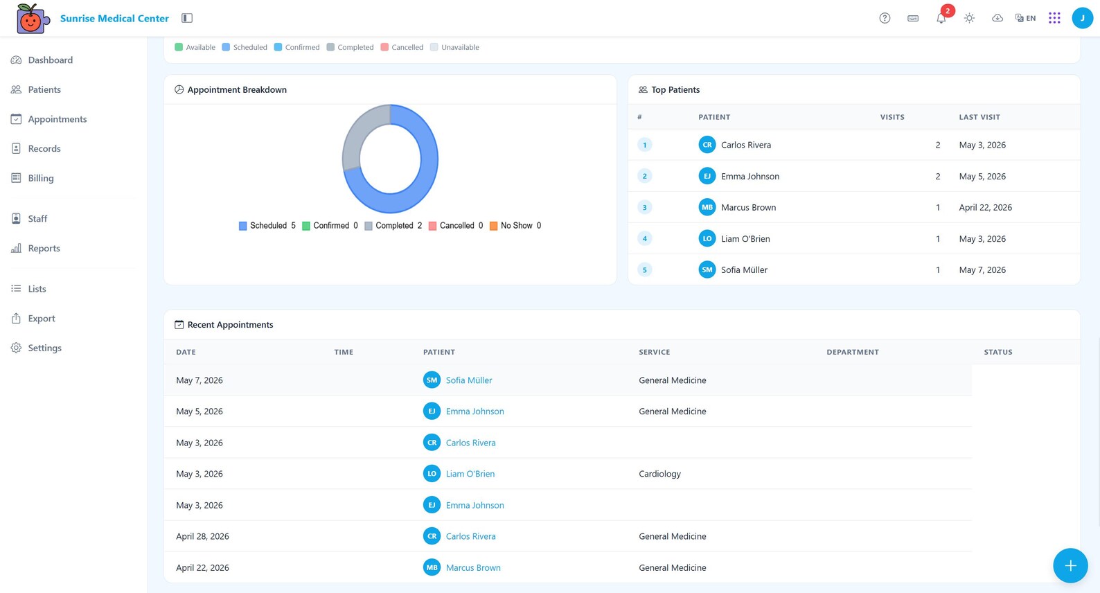 Practice dashboard with appointment breakdown and patient activity